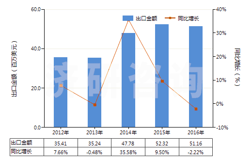 2012-2016年中國(guó)非電器用的石墨或其他碳精制品(HS68151000)出口總額及增速統(tǒng)計(jì)